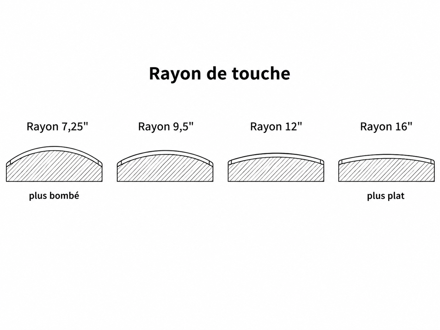 radius de la touche