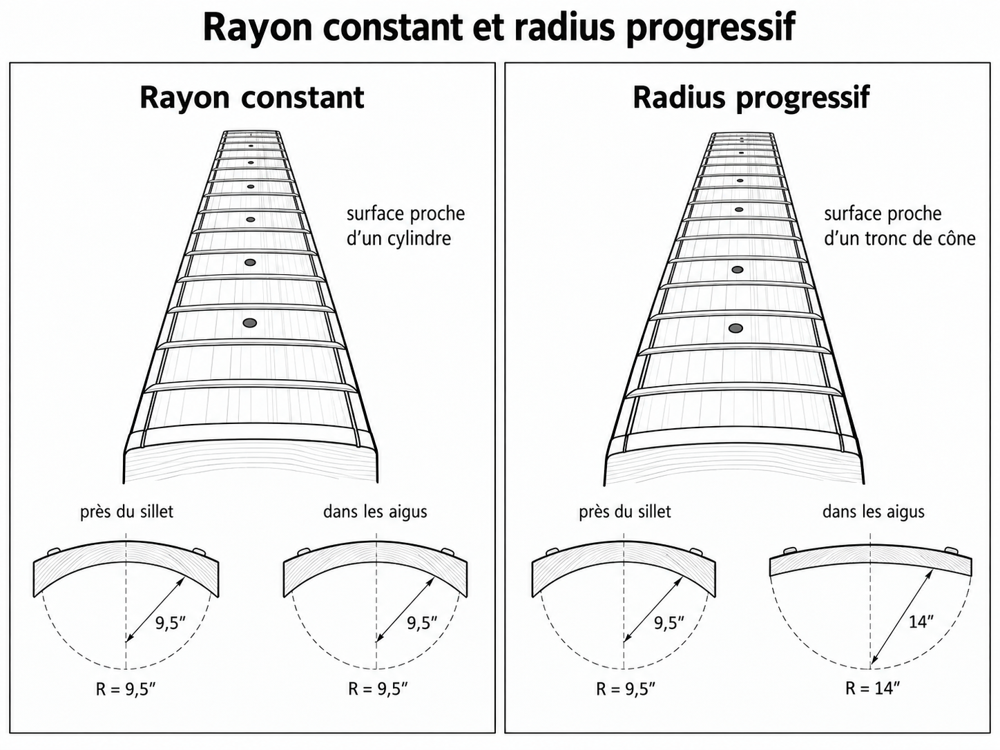 Radius constant vs compound radius